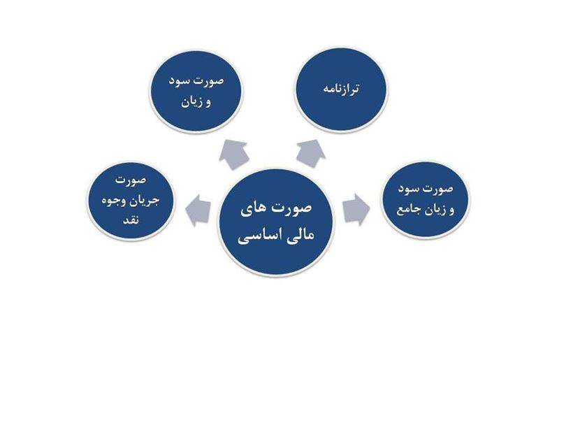 انواع صورت های مالی حسابداری