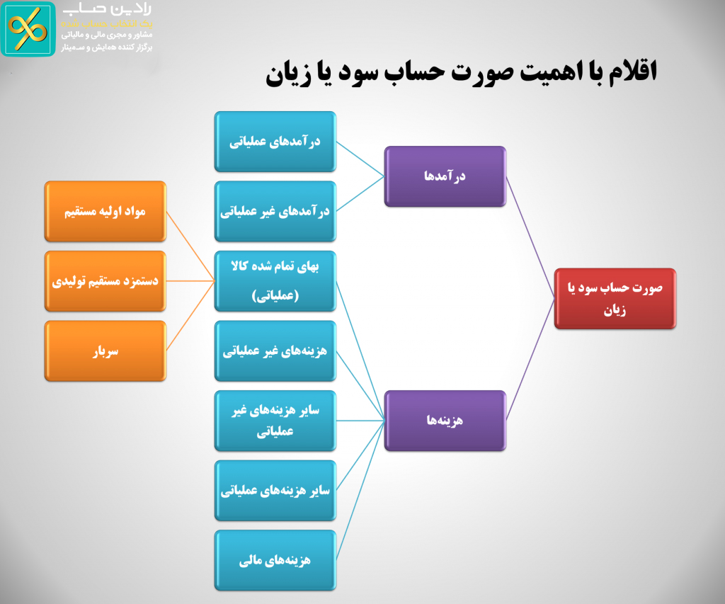 نحوه خواندن و محاسبه سود و زیان در شرکت های بازرگانی